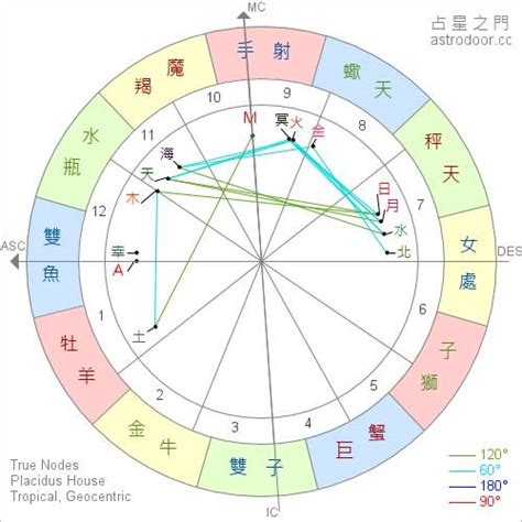 太陽 月亮 同星座